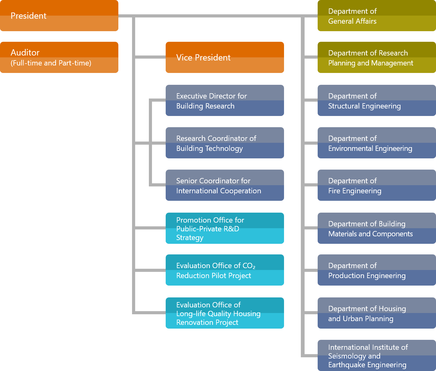 建築研究所 組織図