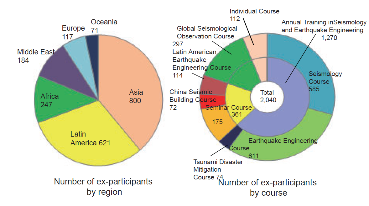 Number of ex-participantsby region and course